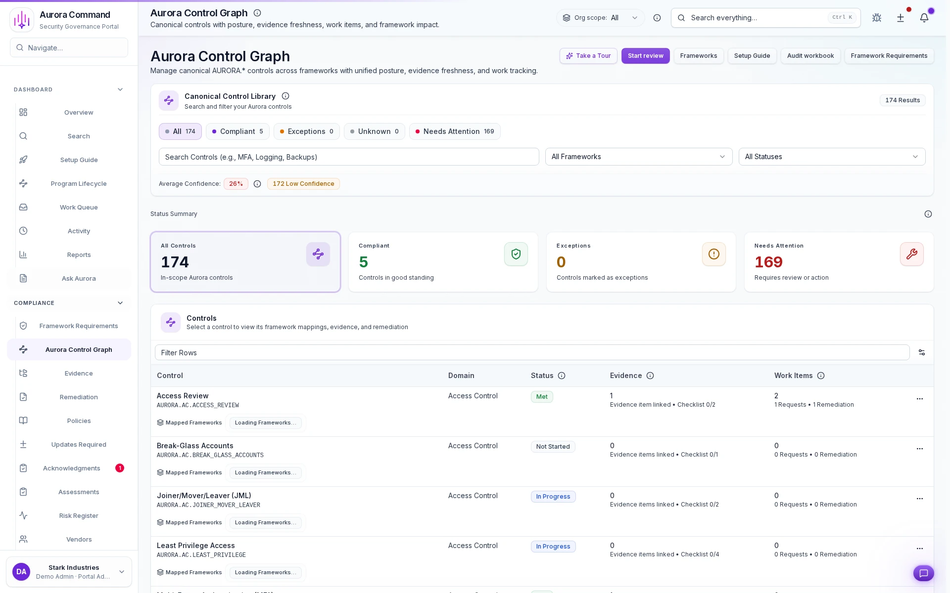 Aurora controls workspace showing in-scope framework mappings, linked evidence, and governed context.