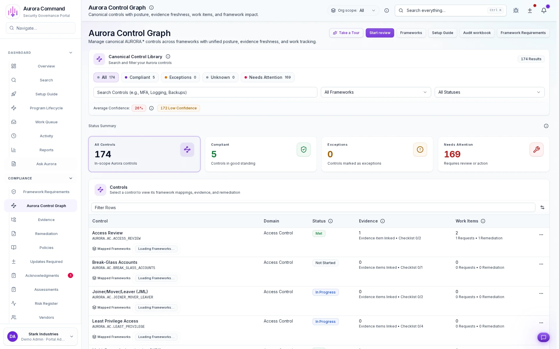 Aurora control graph showing canonical controls, mapped frameworks, linked evidence, and related work items.